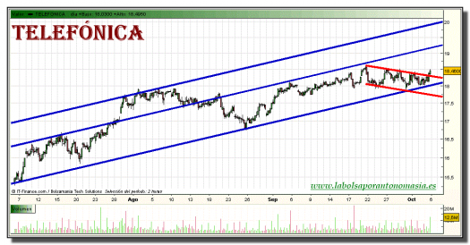 telefonica-grafico-intradiario-05-octubre-2010