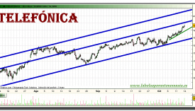 telefonica-grafico-intradiario-13-octubre-2010