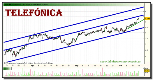 telefonica-grafico-intradiario-13-octubre-2010