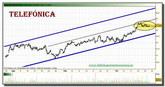 telefonica-grafico-intradiario-20-octubre-2010