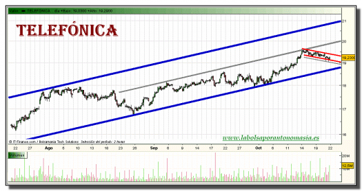 telefonica-grafico-intradiario-21-octubre-2010