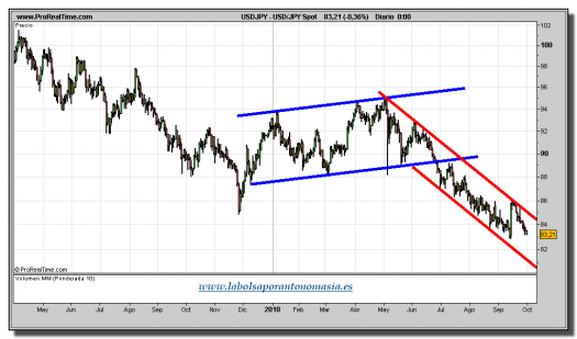 usd-jpy-grafico-diario-01-octubre-2010