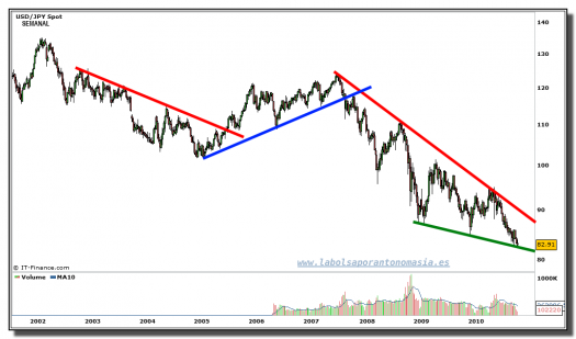 usd-jpy-grafico-semanal-06-octubre-2010