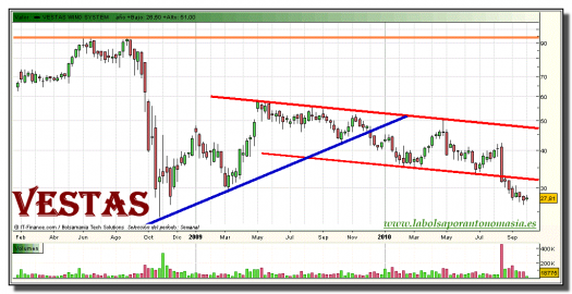 vestas-grafico-semanal-05-octubre-2010