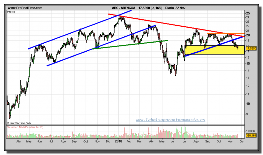 abengoa-grafico-diario-22-noviembre-2010