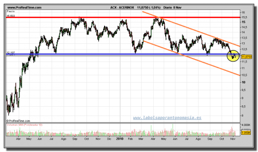 acerinox-grafico-diario-08-noviembre-2010