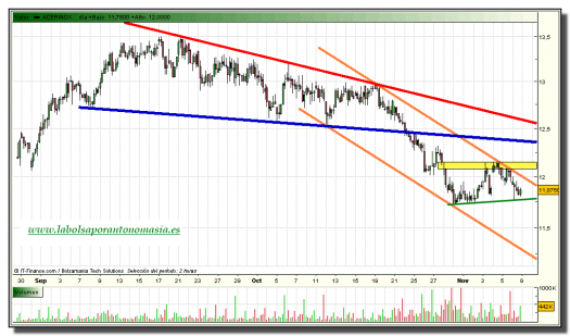 acerinox-grafico-intradiario-08-noviembre-2010