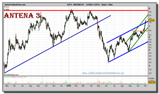 antena3tv-grafico-diario-02-noviembre-2010