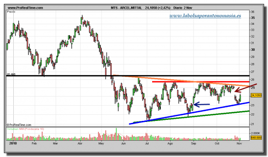 arcelor-mittal-grafico-diario-02-noviembre-2010