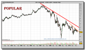 banco-popular-grafico-semanal-05-noviembre-2010