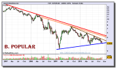 banco-popular-grafico-semanal-26-noviembre-2010