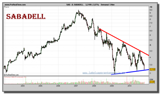 banco-sabadell-grafico-semanal-05-noviembre-2010