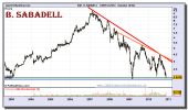 banco-sabadell-grafico-semanal-26-noviembre-2010