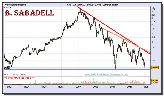 banco-sabadell-grafico-semanal-26-noviembre-2010