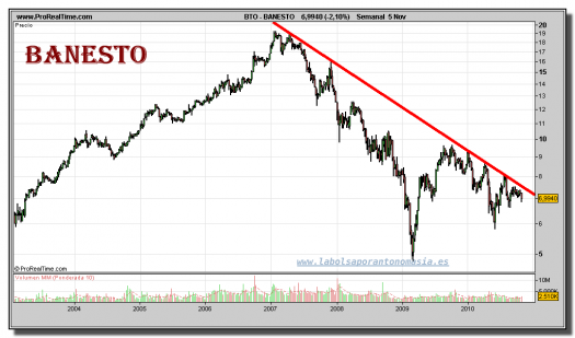 banesto-grafico-semanal-05-noviembre-2010