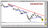 bankinter-grafico-diario-12-noviembre-2010