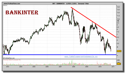 bankinter-grafico-semanal-05-noviembre-2010