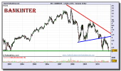 bankinter-grafico-semanal-26-noviembre-2010