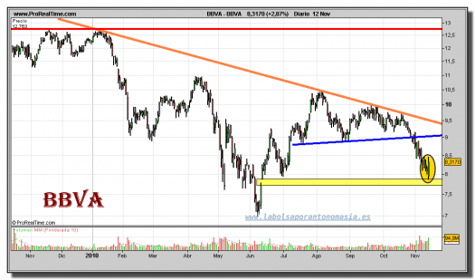 bbva-grafico-diario-12-noviembre-2010