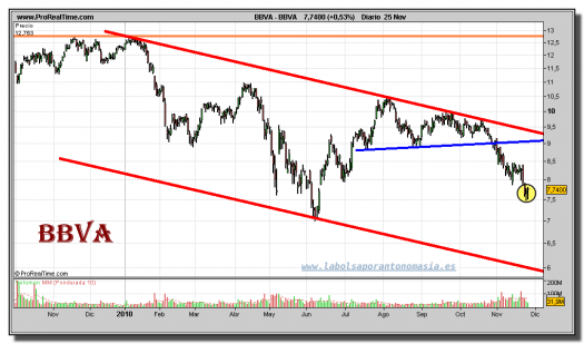 bbva-grafico-diario-25-noviembre-2010