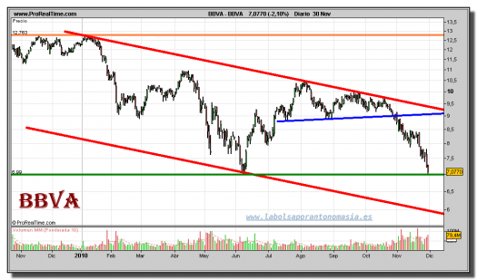 bbva-grafico-diario-30-noviembre-2010