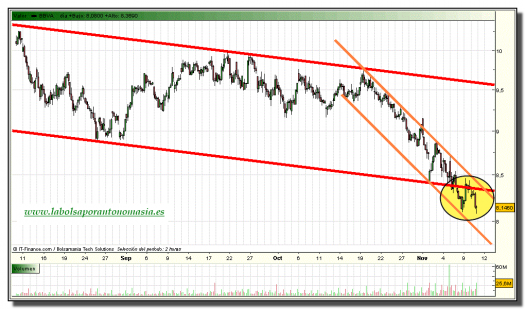 bbva-grafico-intradiario-10-noviembre-2010