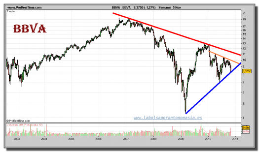 bbva-grafico-semanal-05-noviembre-2010