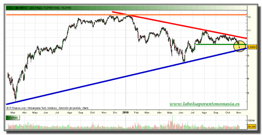 bbva-tiempo-real-grafico-diario-02-noviembre-2010