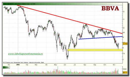 bbva-tiempo-real-grafico-diario-15-noviembre-2010