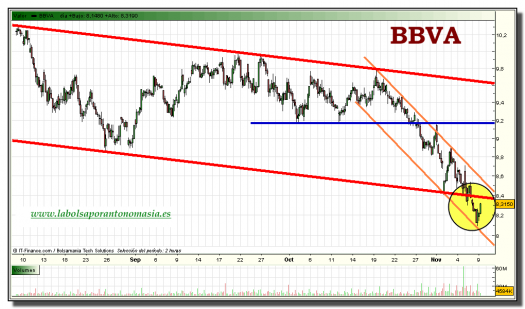 bbva-tiempo-real-grafico-intradiario-09-noviembre-2010