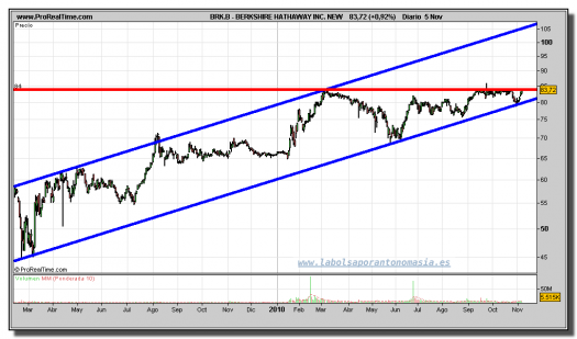 berkshire-hathaway-inc-new-grafico-diario-05-noviembre-2010