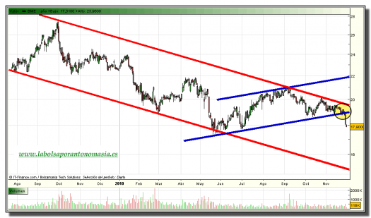 bolsas-y-mercados-tiempo-real-grafico-diario-30-noviembre-2010