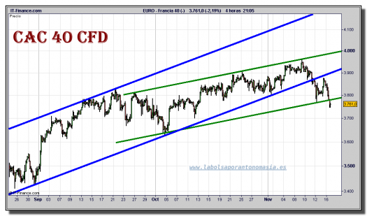 cac-40-cfd-grafico-intradiario-16-noviembre-2010