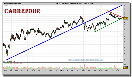 carrefour-grafico-diario-17-noviembre-2010