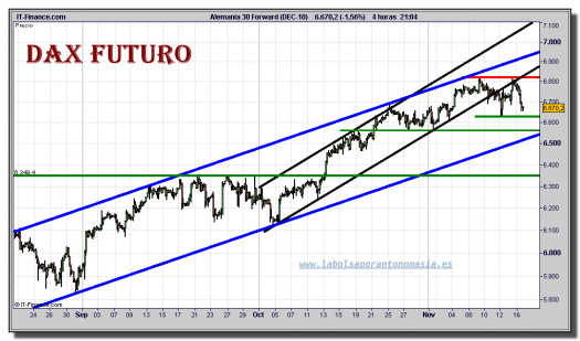 dax-30-futuro-grafico-intradiario-16-noviembre-2010