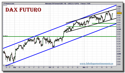 dax-30-futuro-grafico-intradiario-24-noviembre-2010