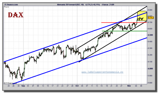 dax-futuro-grafico-intradiario-08-noviembre-2010