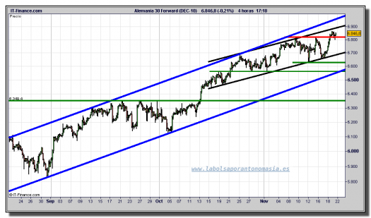 dax-futuro-grafico-intradiario-19-noviembre-2010