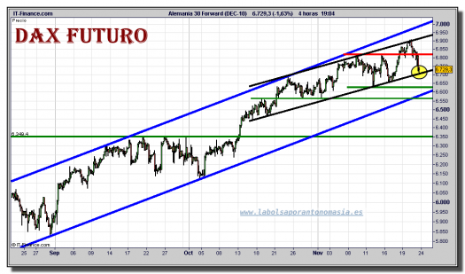 dax-futuro-tiempo-real-grafico-intradiario-23-noviembre-2010