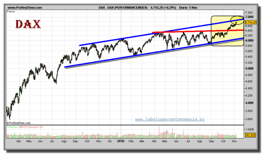 dax-grafico-diario-05-noviembre-2010