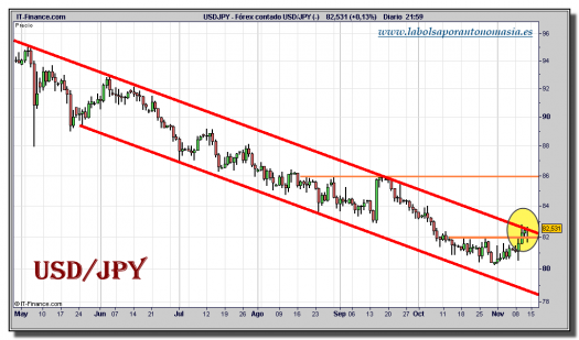 dolar-yen-grafico-diario-12-noviembre-2010