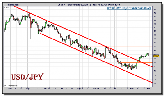 dolar-yen-tiempo-real-grafico-diario-30-noviembre-2010