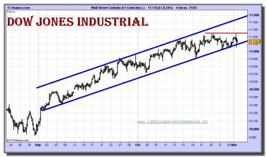 dow-jones-industrial-cfd-grafico-intradiario-01-noviembre-2010