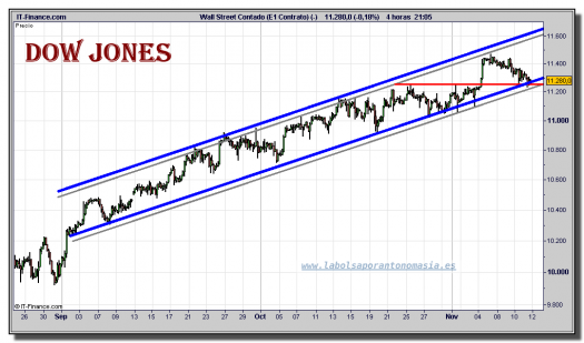 dow-jones-industrial-cfd-grafico-intradiario-11-noviembre-2010