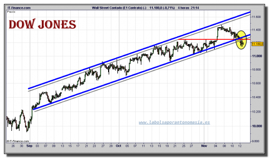 dow-jones-industrial-cfd-grafico-intradiario-12-noviembre-2010