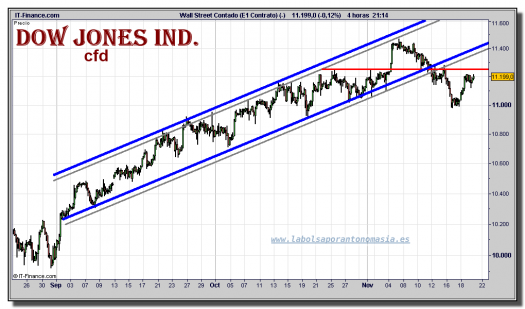 dow-jones-industrial-cfd-grafico-intradiario-19-noviembre-2010