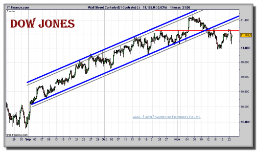 dow-jones-industrial-cfd-grafico-intradiario-22-noviembre-2010