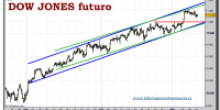 dow-jones-industrial-futuro-tiempo-real-grafico-intradiario-10-noviembre-2010