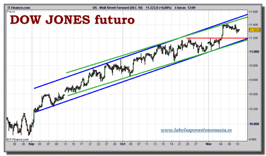dow-jones-industrial-futuro-tiempo-real-grafico-intradiario-10-noviembre-2010