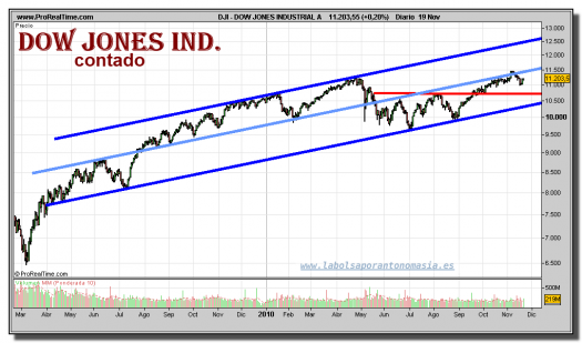 dow-jones-industrial-grafico-diario-19-noviembre-2010